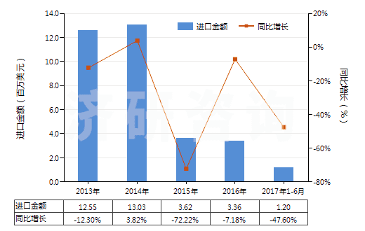 2013-2017年6月中國硝基甲苯(HS29042020)進(jìn)口總額及增速統(tǒng)計(jì)